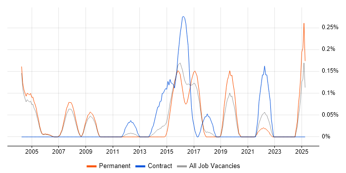 Job vacancy trend for Risk Manager in Cambridgeshire Job vacancy trend for Risk Manager in Cambridgeshire