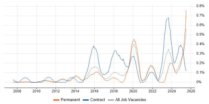 Job vacancy trend for Risk Register in Cambridgeshire