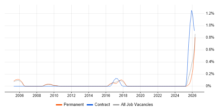 Robotic Control job vacancy trend in Cambridgeshire