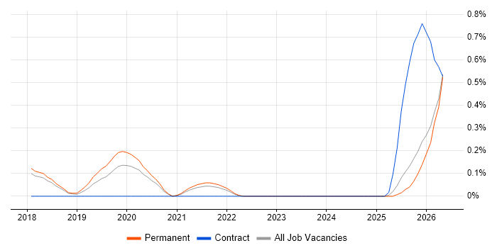 Robot Operating System job vacancy trend in Cambridgeshire