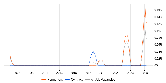 Job vacancy trend for Robotic Automation in Cambridgeshire Job vacancy trend for Robotic Automation in Cambridgeshire
