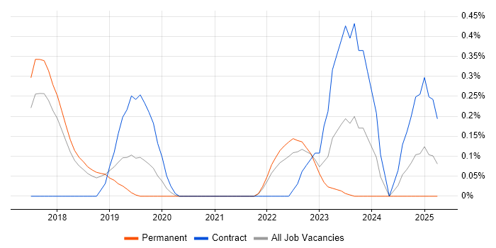 Job vacancy trend for Robotic Process Automation in Cambridgeshire Job vacancy trend for Robotic Process Automation in Cambridgeshire