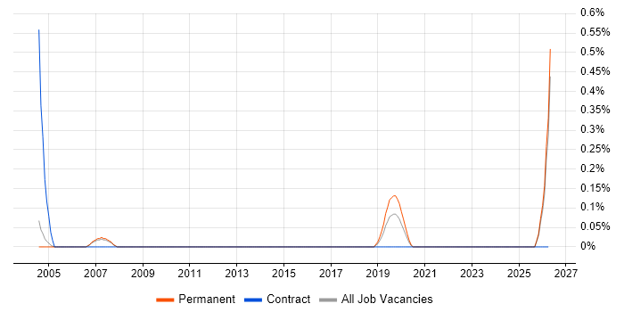 Robotics Developer job vacancy trend in Cambridgeshire