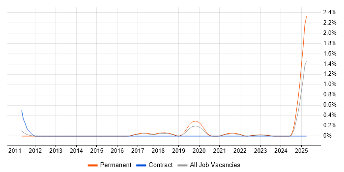 Job vacancy trend for Robotics Engineer in Cambridgeshire Job vacancy trend for Robotics Engineer in Cambridgeshire