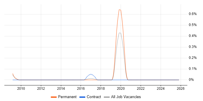 Robotics Software Engineer job vacancy trend in Cambridgeshire