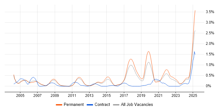 Job vacancy trend for Robotics in Cambridgeshire Job vacancy trend for Robotics in Cambridgeshire