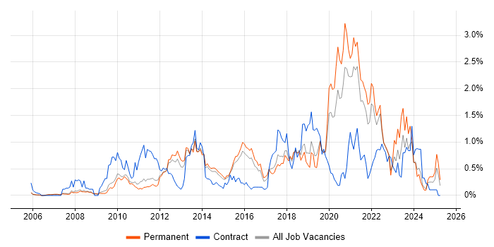 Job vacancy trend for Root Cause Analysis in Cambridgeshire Job vacancy trend for Root Cause Analysis in Cambridgeshire