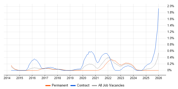 Route 53 job vacancy trend in Cambridgeshire