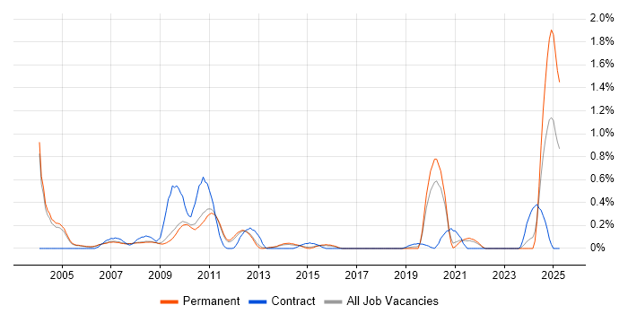 Job vacancy trend for RS-485 in Cambridgeshire Job vacancy trend for RS-485 in Cambridgeshire