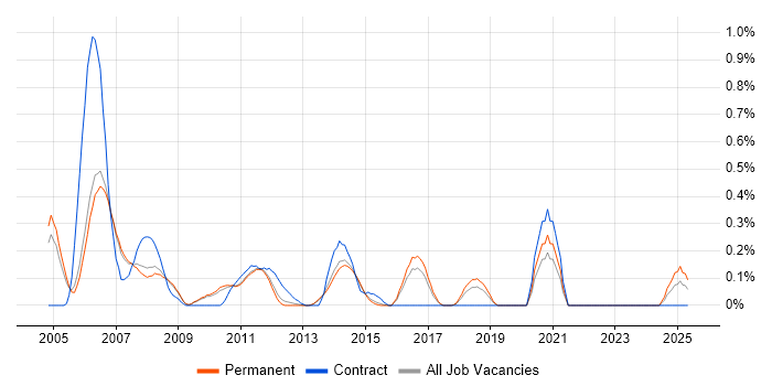 Job vacancy trend for RTP in Cambridgeshire Job vacancy trend for RTP in Cambridgeshire