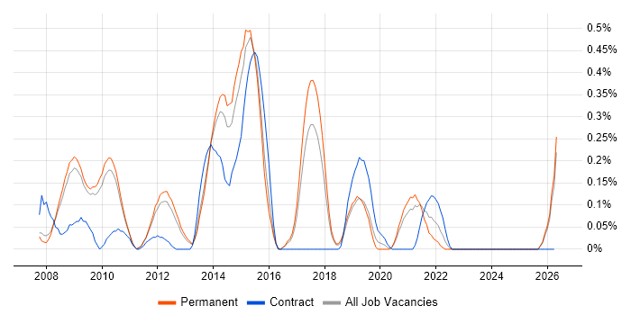 Ruby on Rails Developer job vacancy trend in Cambridgeshire
