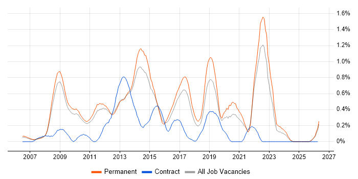 Ruby on Rails job vacancy trend in Cambridgeshire