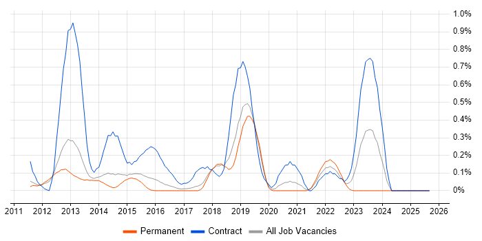 Runbook job vacancy trend in Cambridgeshire