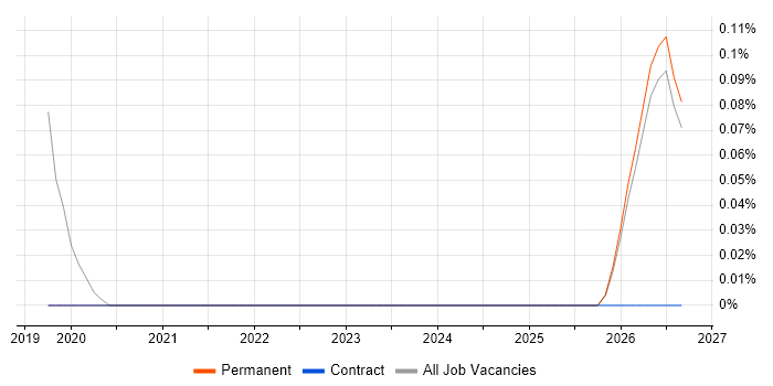 Rust Developer job vacancy trend in Cambridgeshire