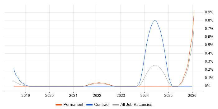 Rust Engineer job vacancy trend in Cambridgeshire