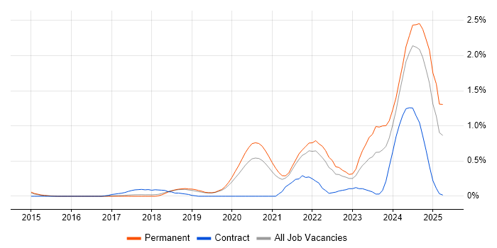 Job vacancy trend for Rust in Cambridgeshire Job vacancy trend for Rust in Cambridgeshire