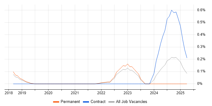 Job vacancy trend for RxJS in Cambridgeshire Job vacancy trend for RxJS in Cambridgeshire