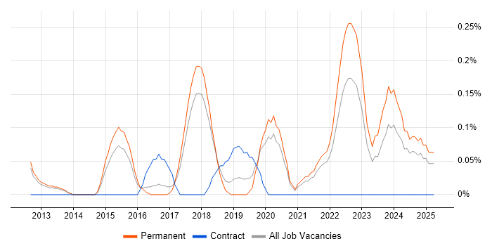 Job vacancy trend for SaaS Developer in Cambridgeshire Job vacancy trend for SaaS Developer in Cambridgeshire
