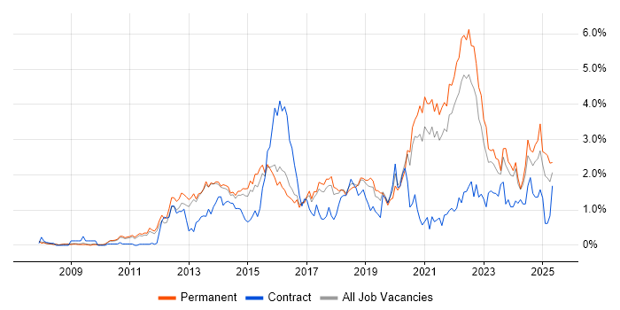 Job vacancy trend for SaaS in Cambridgeshire Job vacancy trend for SaaS in Cambridgeshire