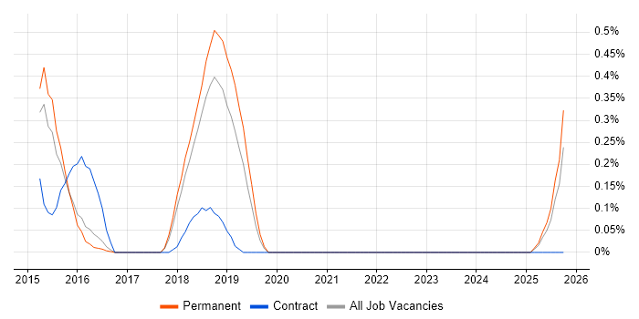 SABSA job vacancy trend in Cambridgeshire