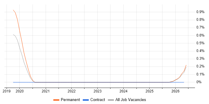 SAFe Agilist job vacancy trend in Cambridgeshire