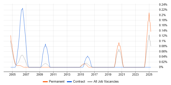 Job vacancy trend for Safety Engineer in Cambridgeshire