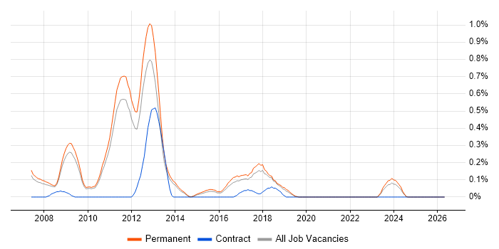 Sage 200 job vacancy trend in Cambridgeshire