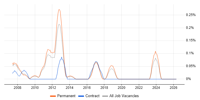Sage 50 job vacancy trend in Cambridgeshire