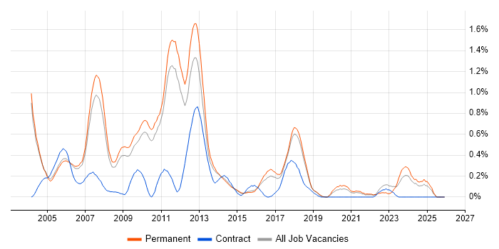 Sage job vacancy trend in Cambridgeshire