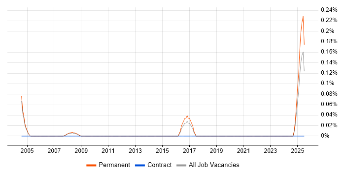 Job vacancy trend for Sales Account Executive in Cambridgeshire