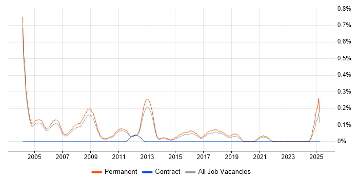 Job vacancy trend for Sales Consultant in Cambridgeshire Job vacancy trend for Sales Consultant in Cambridgeshire