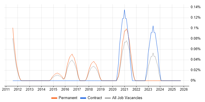 Sales Enablement job vacancy trend in Cambridgeshire