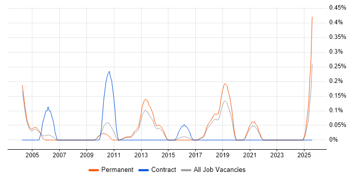 Job vacancy trend for Sales Representative in Cambridgeshire Job vacancy trend for Sales Representative in Cambridgeshire