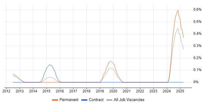 Job vacancy trend for Salesforce Commerce Cloud in Cambridgeshire Job vacancy trend for Salesforce Commerce Cloud in Cambridgeshire