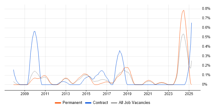 Job vacancy trend for Salesforce CRM in Cambridgeshire Job vacancy trend for Salesforce CRM in Cambridgeshire