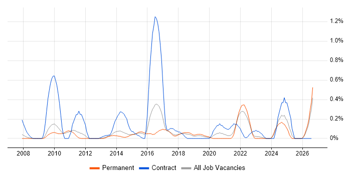 Salesforce Developer job vacancy trend in Cambridgeshire