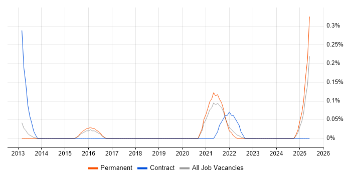 Job vacancy trend for Salesforce Marketing Cloud in Cambridgeshire Job vacancy trend for Salesforce Marketing Cloud in Cambridgeshire