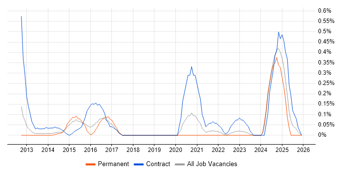 Salesforce Sales Cloud job vacancy trend in Cambridgeshire