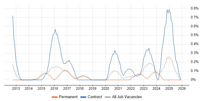 Salesforce Service Cloud job vacancy trend in Cambridgeshire