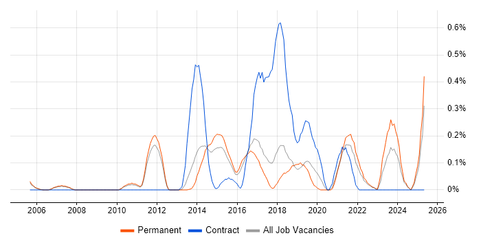Job vacancy trend for SAML in Cambridgeshire