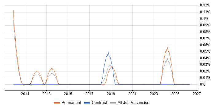 SAP APO job vacancy trend in Cambridgeshire