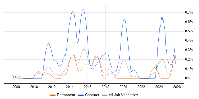 SAP Architect job vacancy trend in Cambridgeshire
