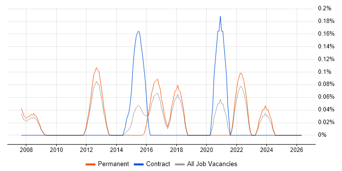 SAP Certification job vacancy trend in Cambridgeshire