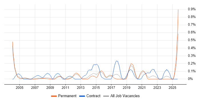 SAP CO Consultant job vacancy trend in Cambridgeshire