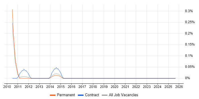 SAP Enterprise Architect job vacancy trend in Cambridgeshire SAP Enterprise Architect job vacancy trend in Cambridgeshire