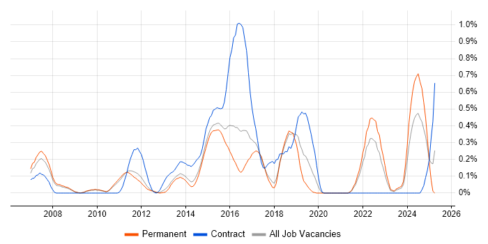 Job vacancy trend for SAP ERP in Cambridgeshire Job vacancy trend for SAP ERP in Cambridgeshire