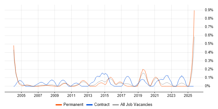 SAP FI/CO Consultant job vacancy trend in Cambridgeshire