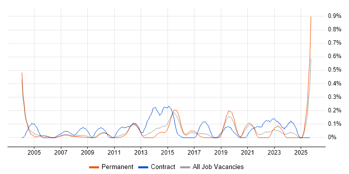 SAP FI Consultant job vacancy trend in Cambridgeshire