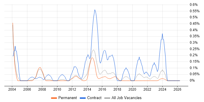 SAP Functional Consultant job vacancy trend in Cambridgeshire