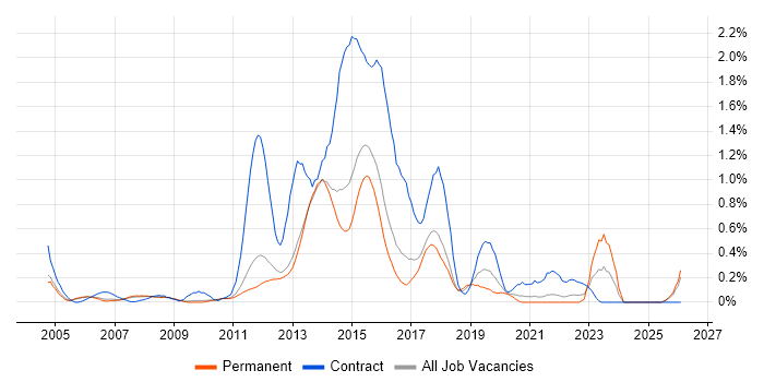 SAP Manager job vacancy trend in Cambridgeshire